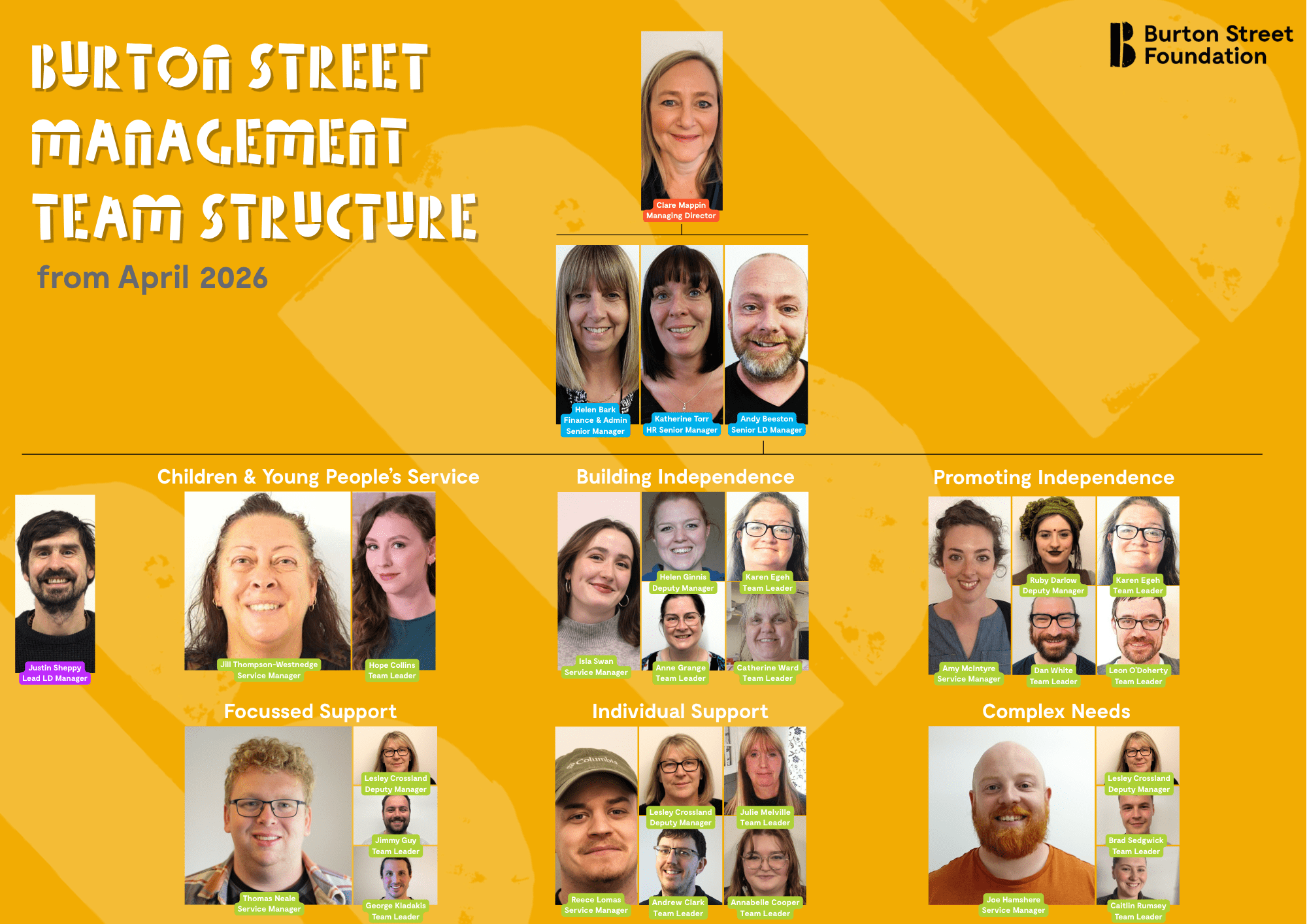 Management structure of Burton Street Foundation, a community benefit society for people with learning disabilities and autism